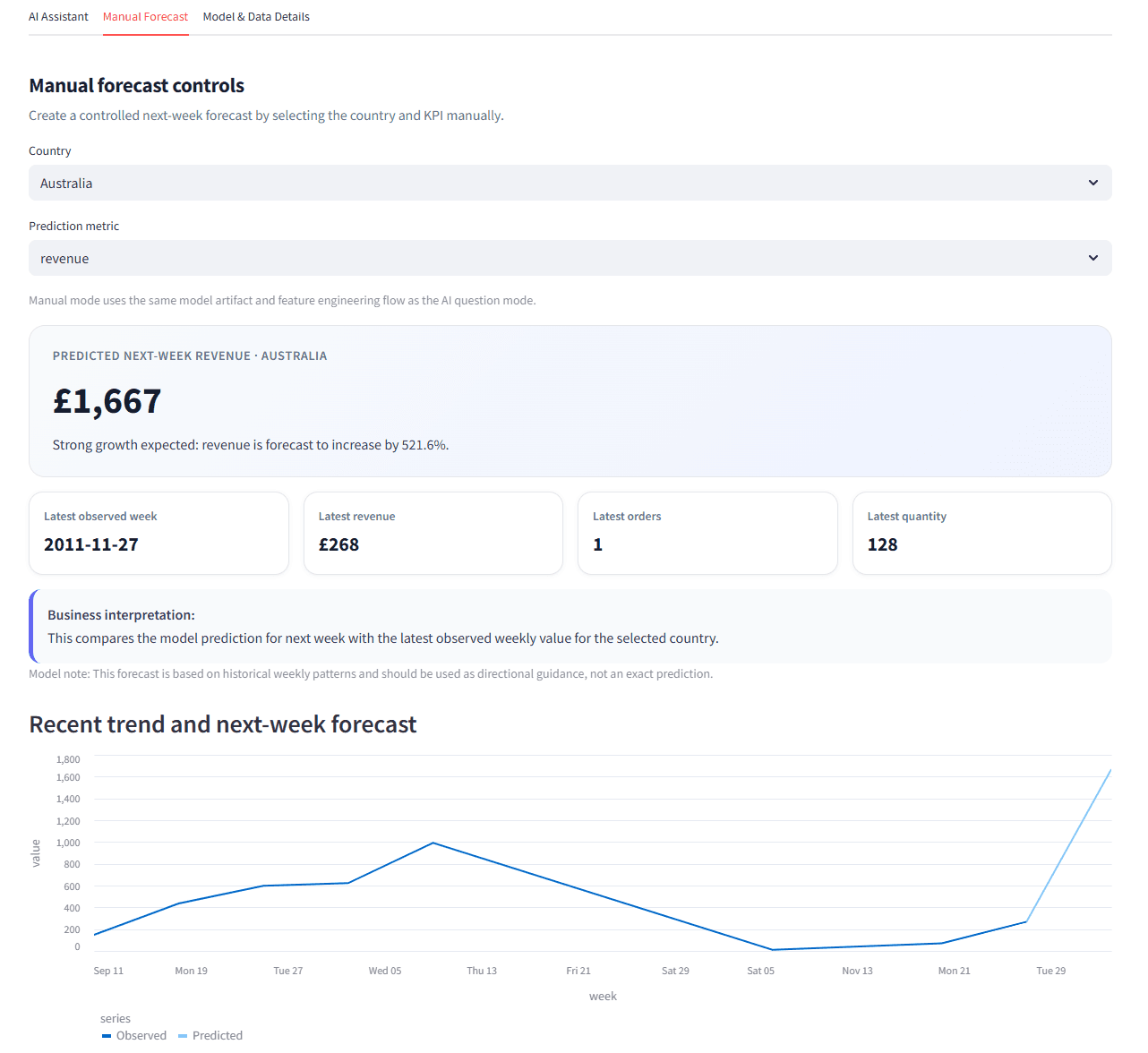 BI Agent Manual Forecast tab showing forecast controls, predicted revenue, recent values, and a trend chart