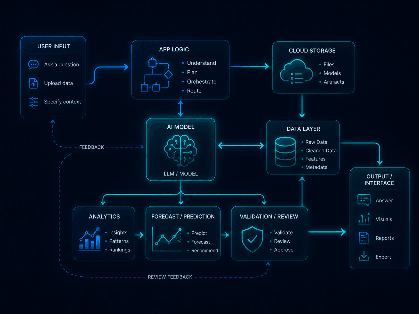 Generic application system illustration showing user input, app logic, AI model, data layer, cloud storage, validation, and output interface.