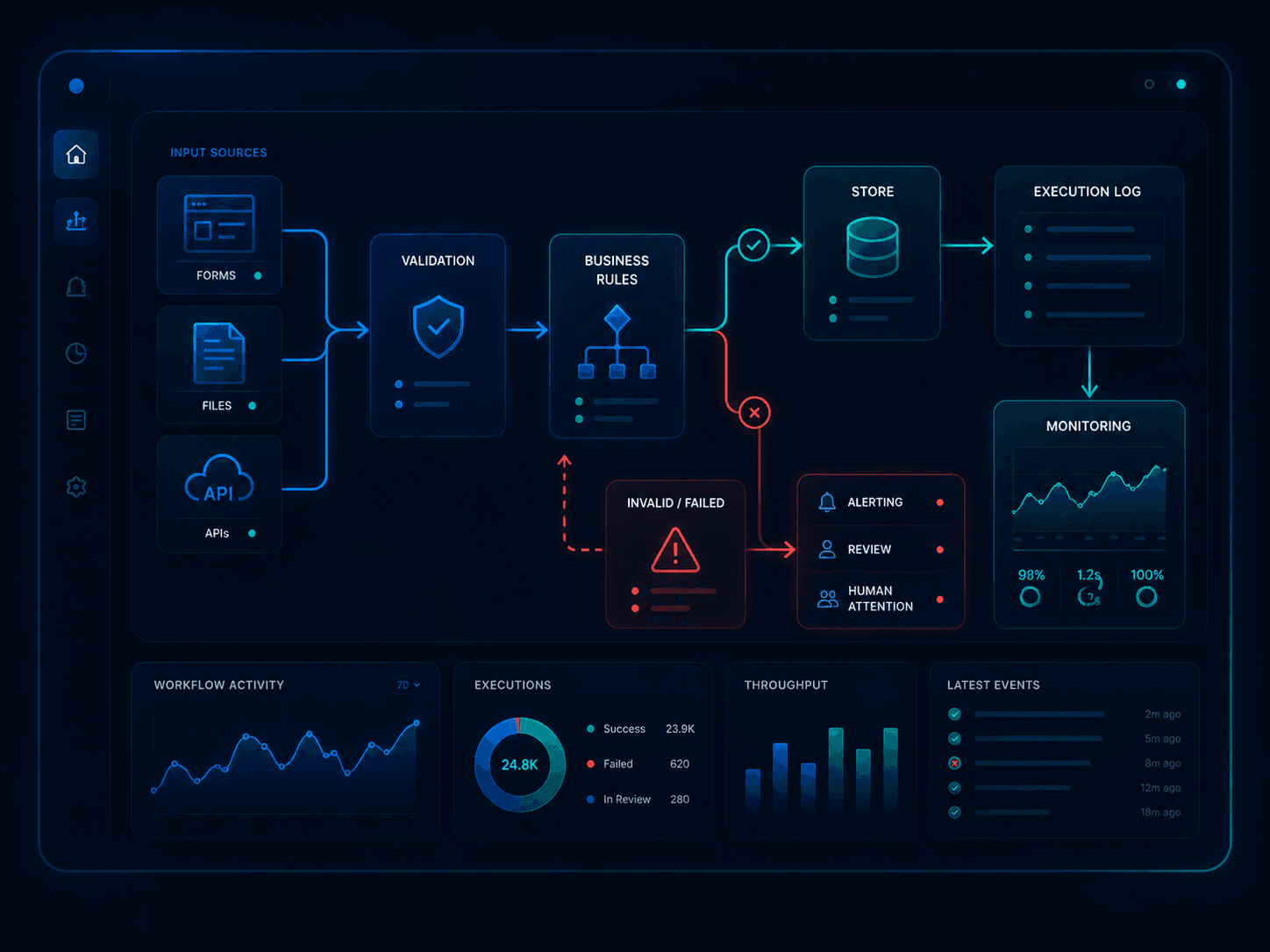 Generic workflow automation illustration showing forms, files, APIs, validation, business rules, storage, logging, monitoring, and failure handling.