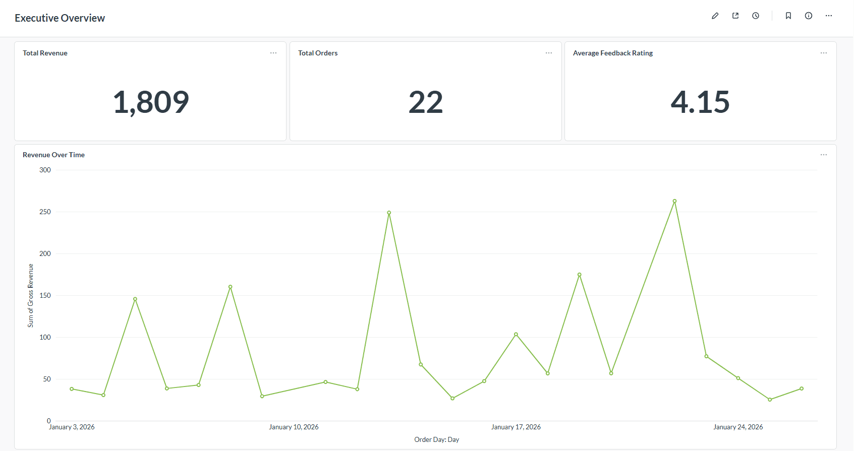 Business Ops executive overview dashboard
