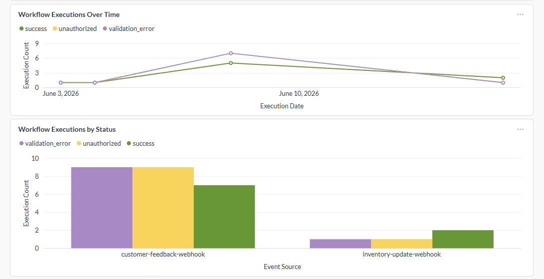 Business Ops workflow observability dashboard