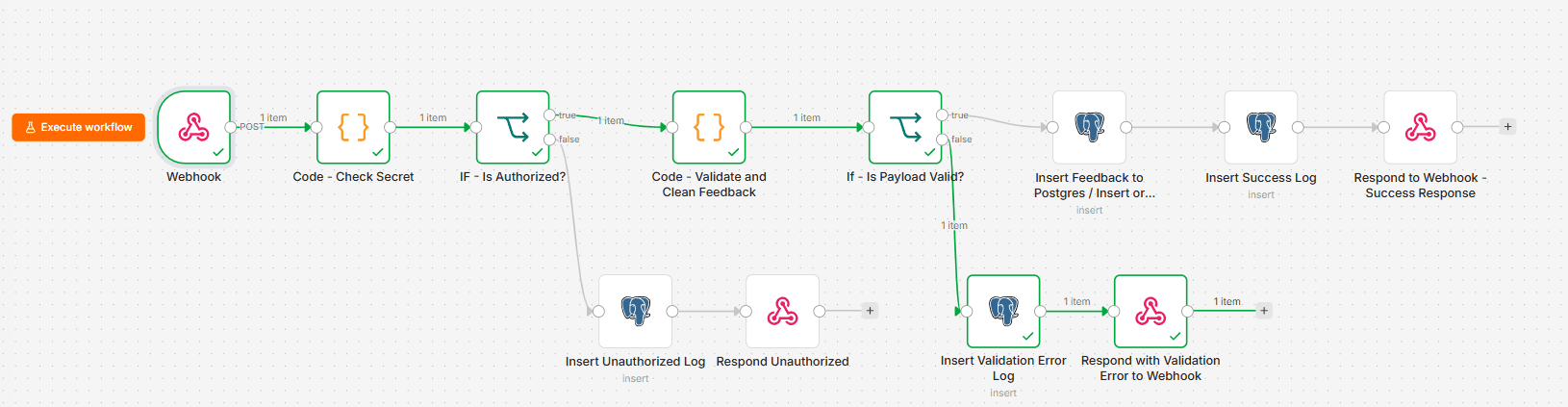 n8n customer feedback validation error execution path