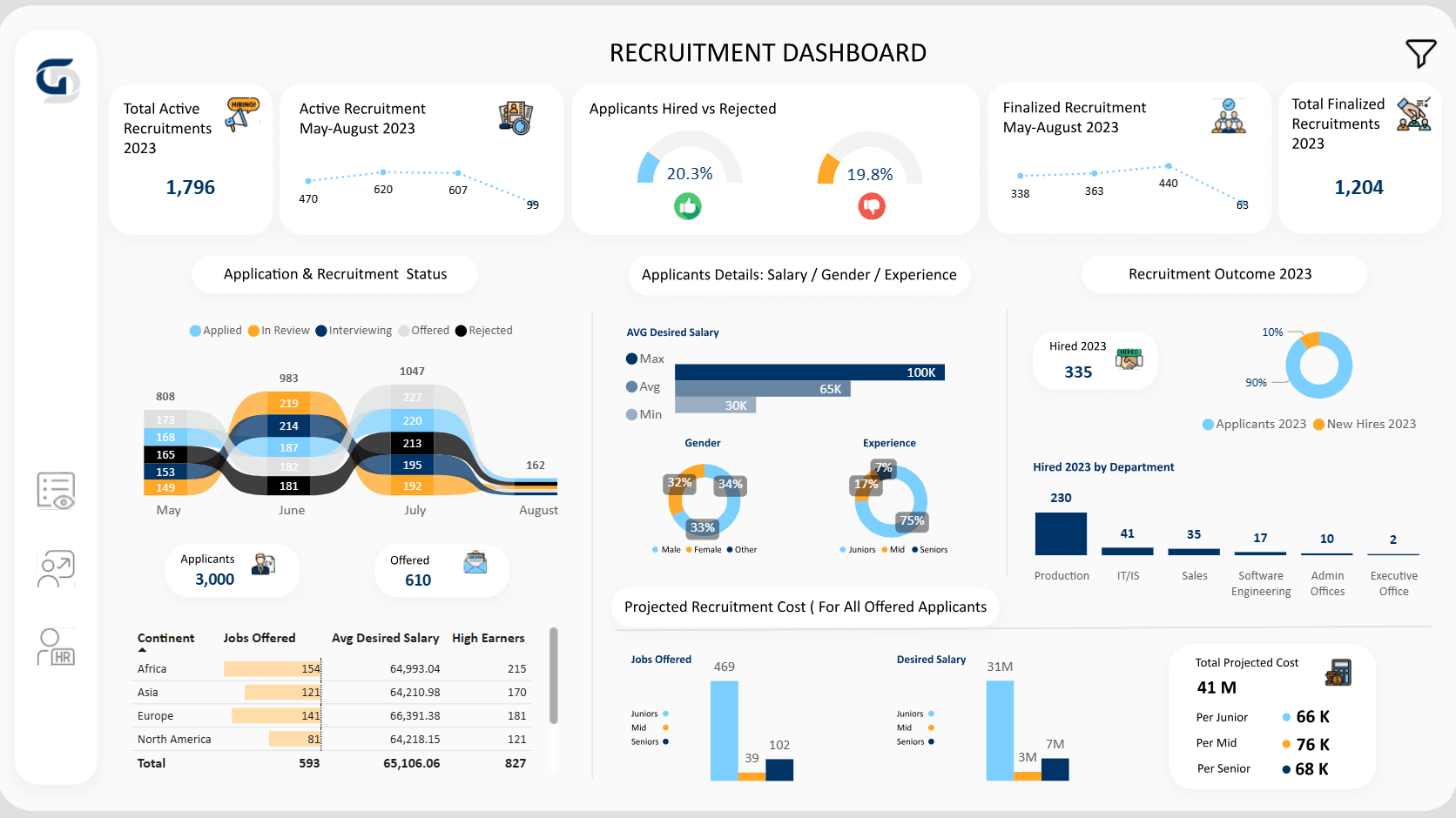 Power BI recruitment dashboard main preview